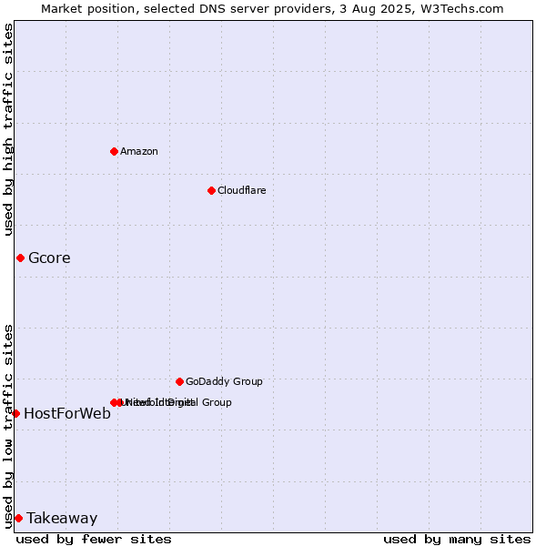 Market position of Gcore vs. Takeaway vs. HostForWeb
