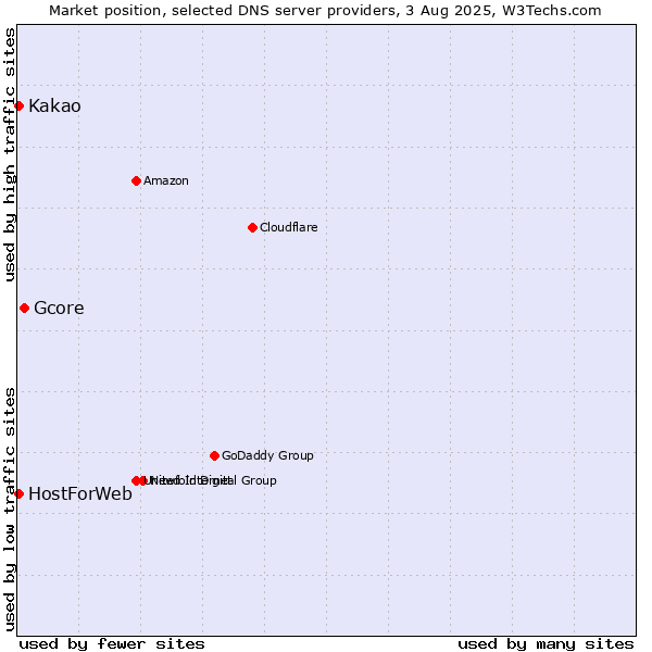 Market position of Gcore vs. Kakao vs. HostForWeb