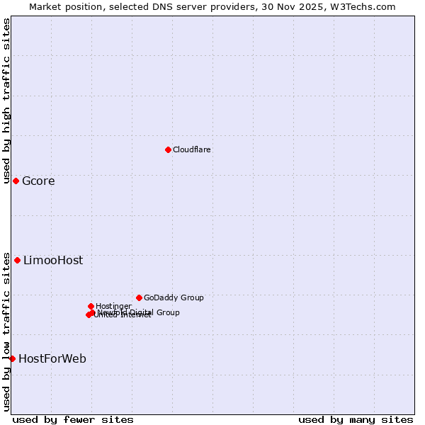 Market position of LimooHost vs. Gcore vs. HostForWeb