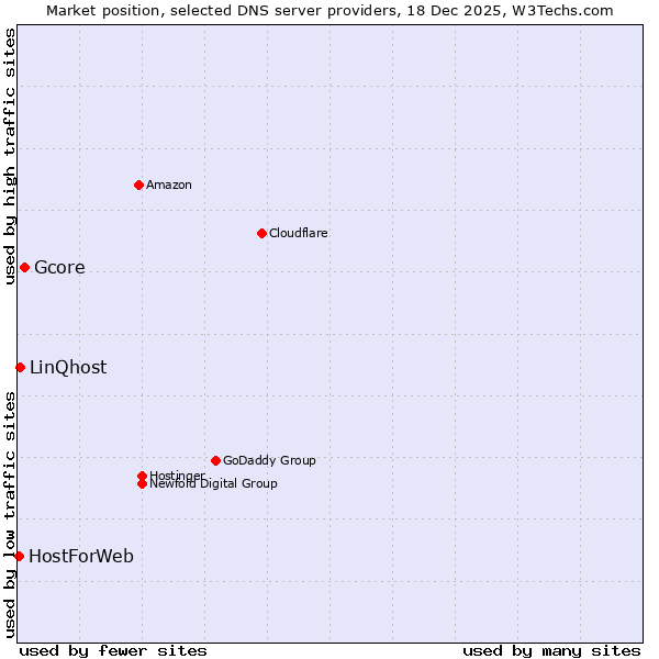 Market position of Gcore vs. LinQhost vs. HostForWeb