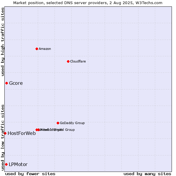 Market position of Gcore vs. LPMotor vs. HostForWeb