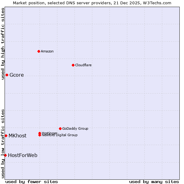 Market position of Gcore vs. MKhost vs. HostForWeb