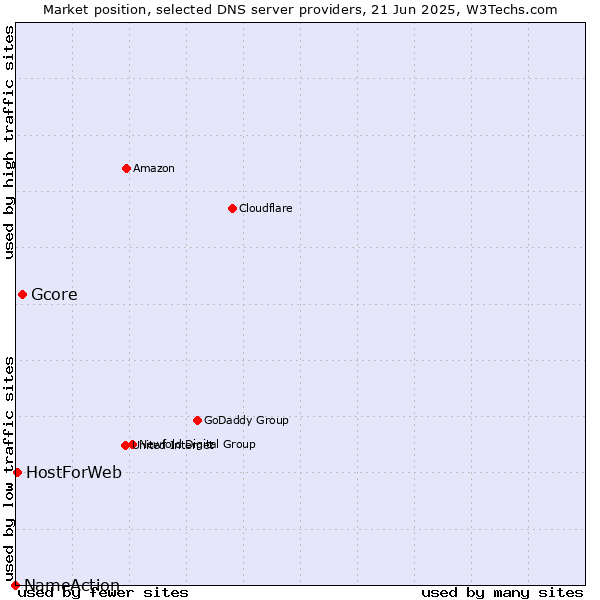 Market position of Gcore vs. HostForWeb vs. NameAction