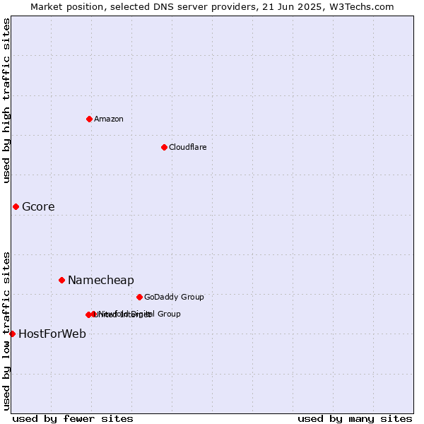 Market position of Namecheap vs. Gcore vs. HostForWeb