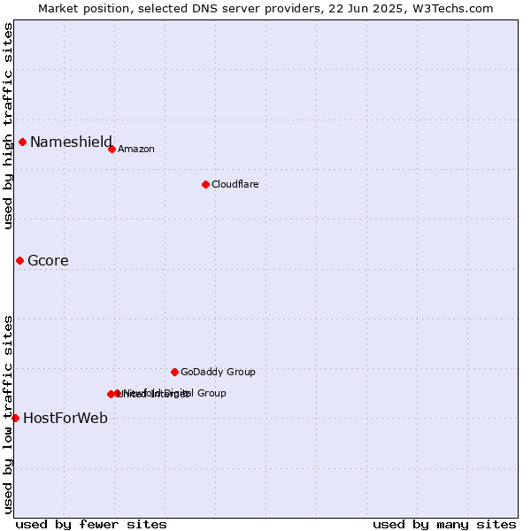 Market position of Nameshield vs. Gcore vs. HostForWeb
