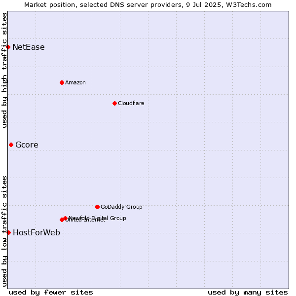 Market position of Gcore vs. HostForWeb vs. NetEase