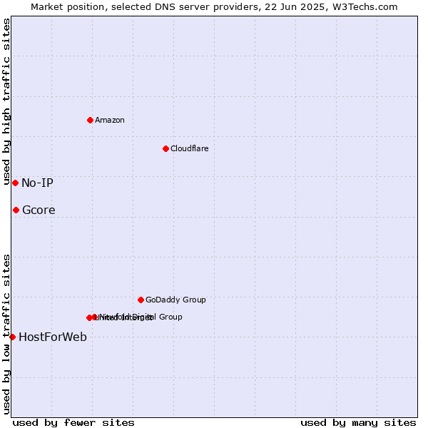 Market position of Gcore vs. No-IP vs. HostForWeb