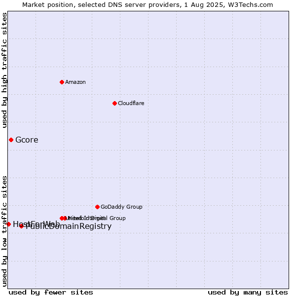 Market position of PublicDomainRegistry vs. Gcore vs. HostForWeb