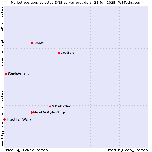 Market position of RackForest vs. Gcore vs. HostForWeb