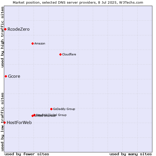 Market position of Gcore vs. RcodeZero vs. HostForWeb