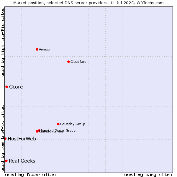 Market position of Gcore vs. Real Geeks vs. HostForWeb