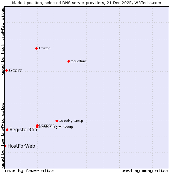 Market position of Register365 vs. Gcore vs. HostForWeb
