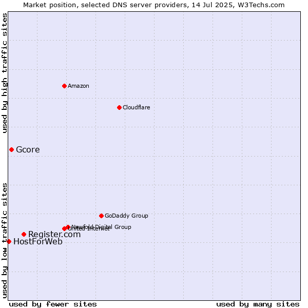 Market position of Register.com vs. Gcore vs. HostForWeb