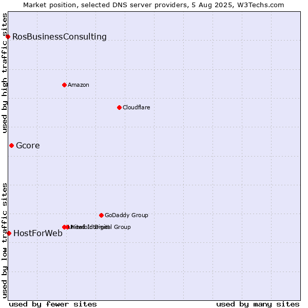 Market position of Gcore vs. HostForWeb vs. RosBusinessConsulting