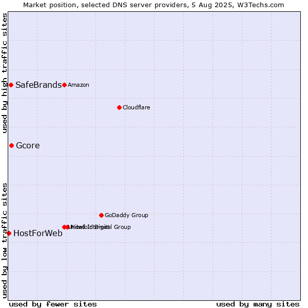 Market position of Gcore vs. SafeBrands vs. HostForWeb