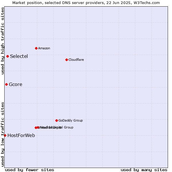 Market position of Selectel vs. Gcore vs. HostForWeb