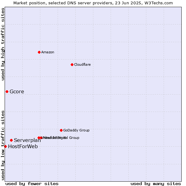 Market position of Serverplan vs. Gcore vs. HostForWeb