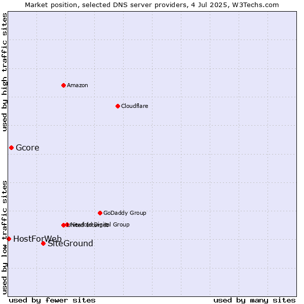 Market position of SiteGround vs. Gcore vs. HostForWeb
