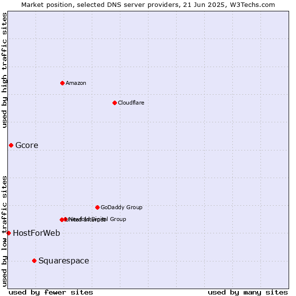 Market position of Squarespace vs. Gcore vs. HostForWeb