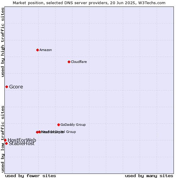 Market position of Gcore vs. StableHost vs. HostForWeb