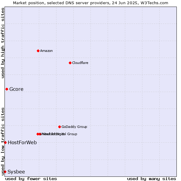 Market position of Gcore vs. HostForWeb vs. Sysbee