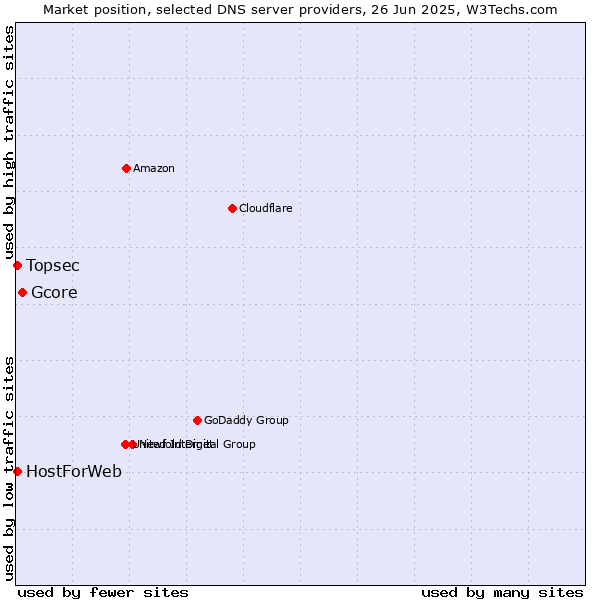 Market position of Gcore vs. Topsec vs. HostForWeb
