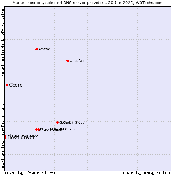 Market position of Gcore vs. HostForWeb vs. Shop-Express