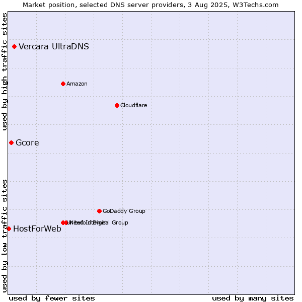 Market position of Vercara UltraDNS vs. Gcore vs. HostForWeb