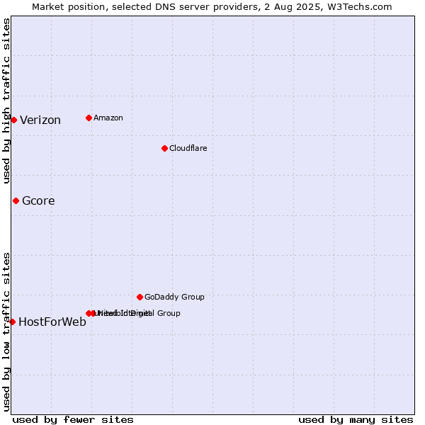 Market position of Gcore vs. Verizon vs. HostForWeb