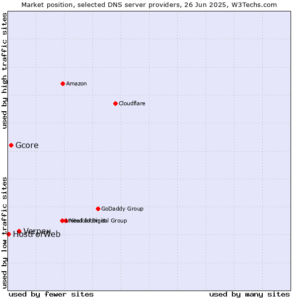 Market position of Verpex vs. Gcore vs. HostForWeb
