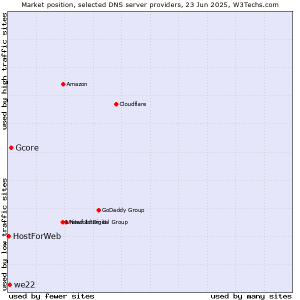 Market position of Gcore vs. we22 vs. HostForWeb