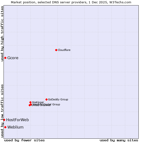 Market position of Gcore vs. Weblium vs. HostForWeb