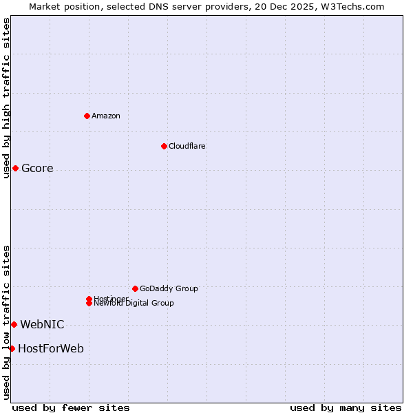 Market position of Gcore vs. WebNIC vs. HostForWeb