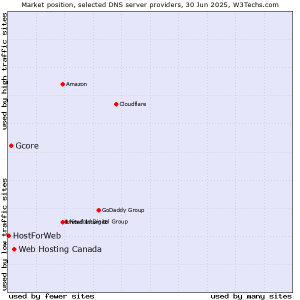Market position of Web Hosting Canada vs. Gcore vs. HostForWeb