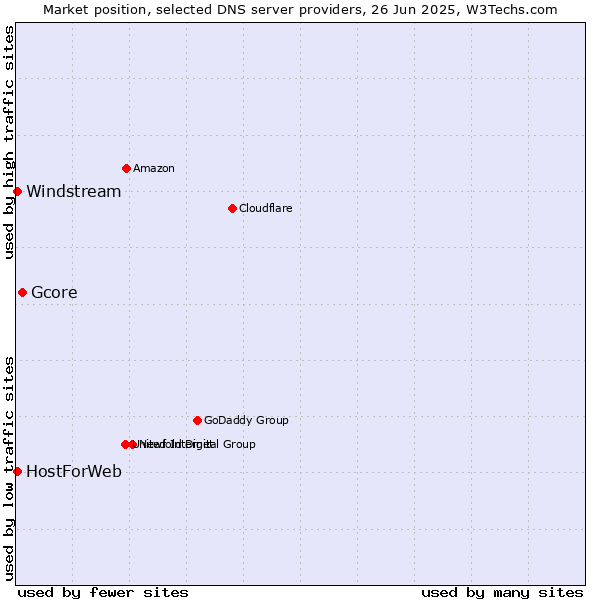 Market position of Gcore vs. HostForWeb vs. Windstream