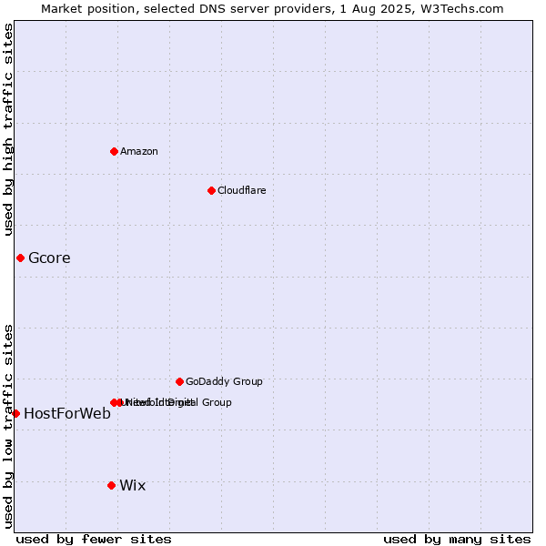 Market position of Wix vs. Gcore vs. HostForWeb