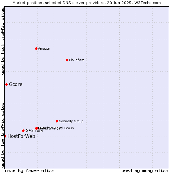 Market position of XServer vs. Gcore vs. HostForWeb