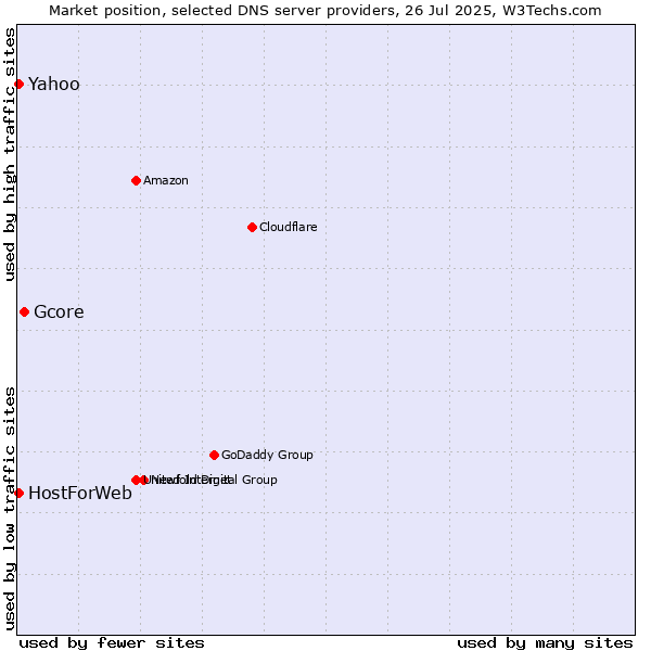 Market position of Gcore vs. Yahoo vs. HostForWeb