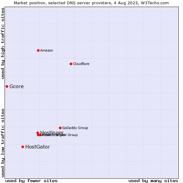 Market position of Hostinger vs. HostGator vs. Gcore