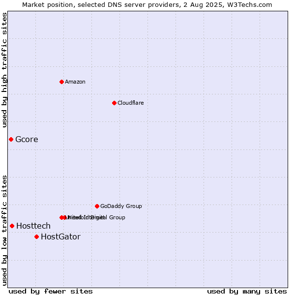 Market position of HostGator vs. Hosttech vs. Gcore