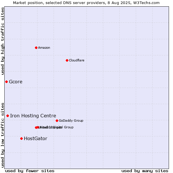 Market position of HostGator vs. Iron Hosting Centre vs. Gcore