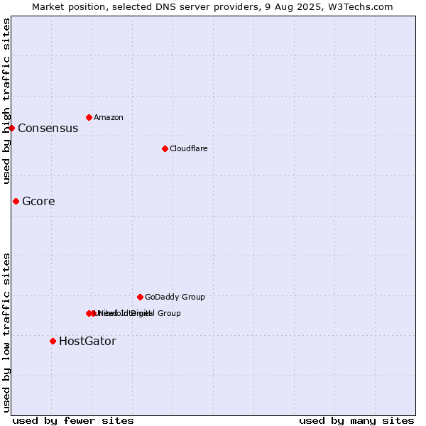 Market position of HostGator vs. Gcore vs. Consensus