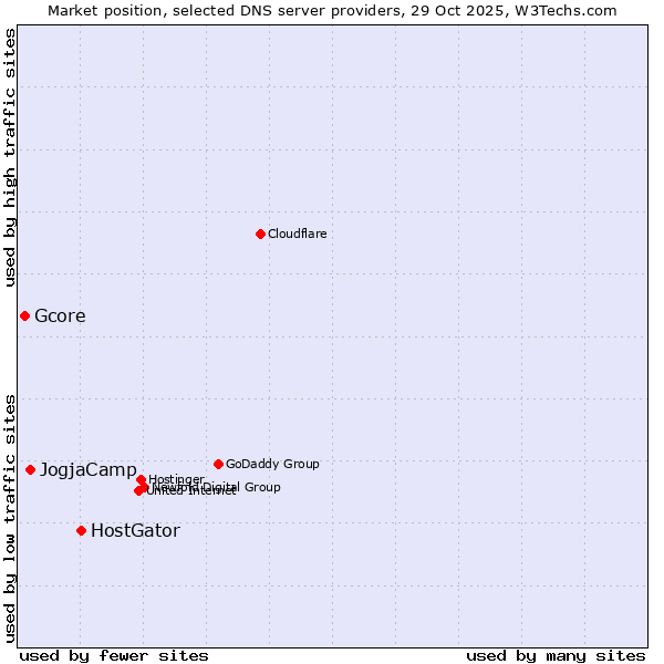 Market position of HostGator vs. JogjaCamp vs. Gcore