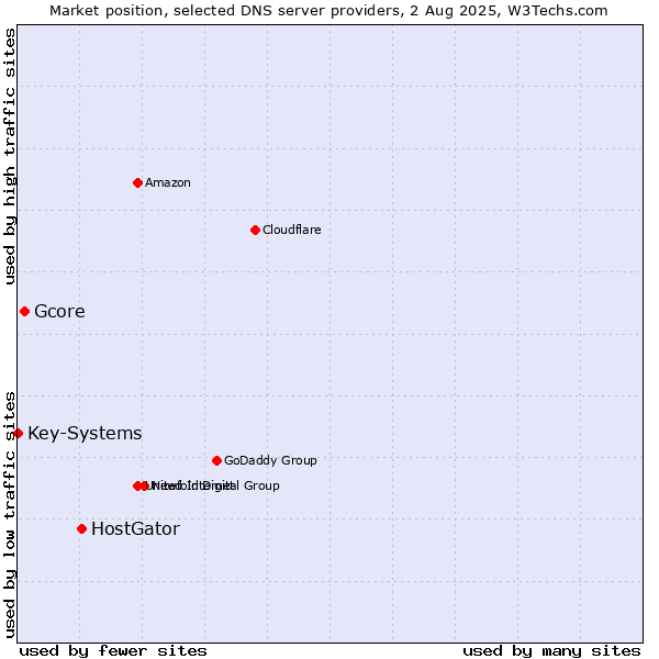 Market position of HostGator vs. Gcore vs. Key-Systems