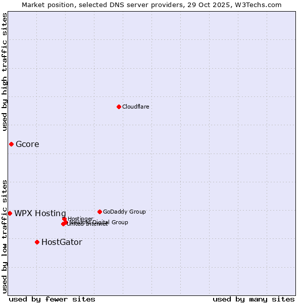 Market position of HostGator vs. Gcore vs. WPX Hosting