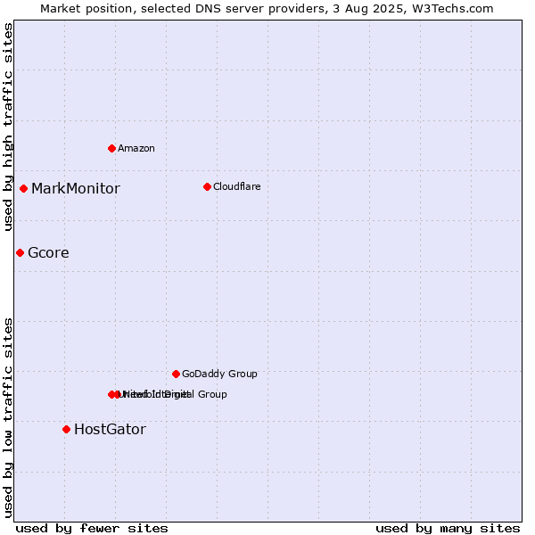 Market position of HostGator vs. MarkMonitor vs. Gcore