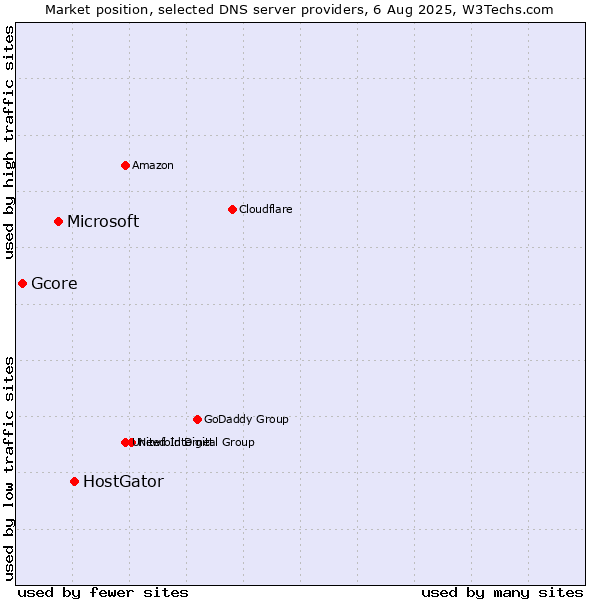 Market position of HostGator vs. Microsoft vs. Gcore