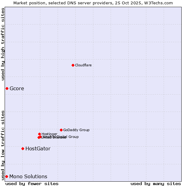 Market position of HostGator vs. Gcore vs. Mono Solutions
