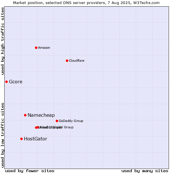 Market position of Namecheap vs. HostGator vs. Gcore