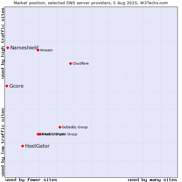 Market position of HostGator vs. Nameshield vs. Gcore
